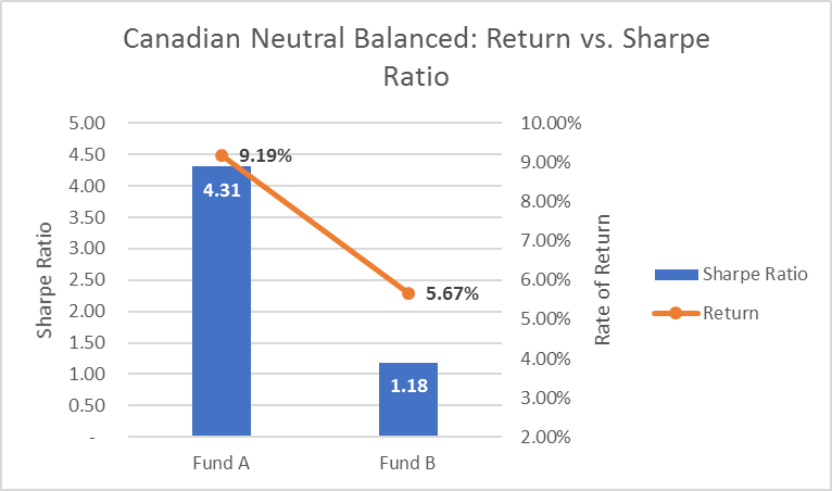 Return vs. Sharpe Ratio