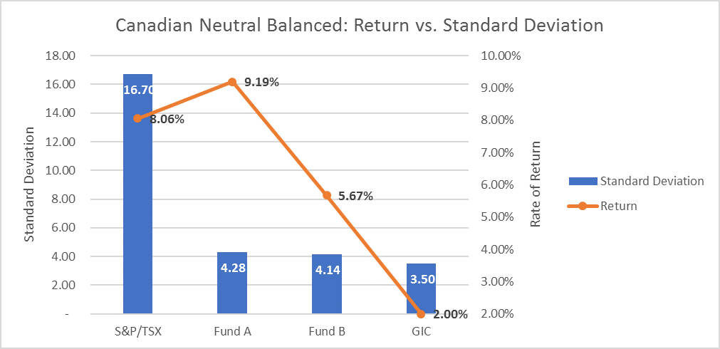 Return vs. Standard Deviation